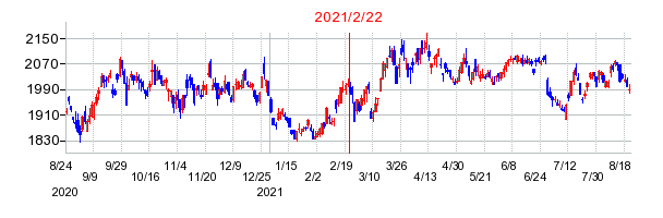2021年2月22日 14:00前後のの株価チャート